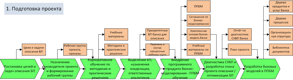 Разработка проекта организации производства новой продукции