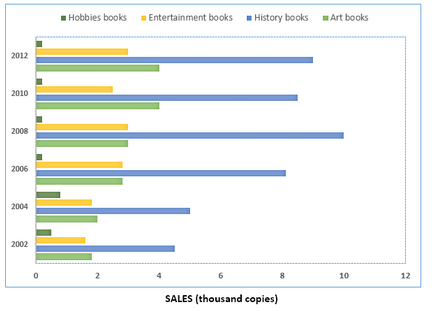 Changes in sales of four different types of books