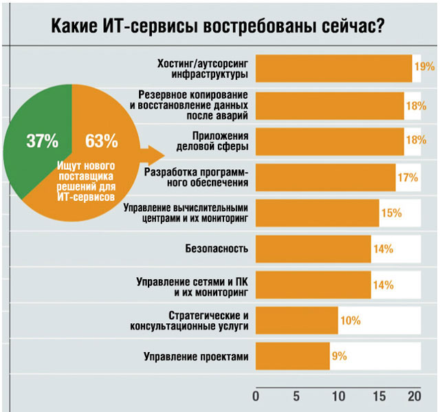 Самый востребованный проект