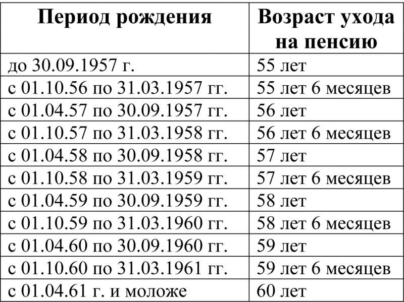 Пенсия ленинградская область график. Исчисление пенсий. Возраст ухода на пенсию. Возрастная таблица ухода на пенсию. Таблица пенсионного возраста для женщин ,стаж.