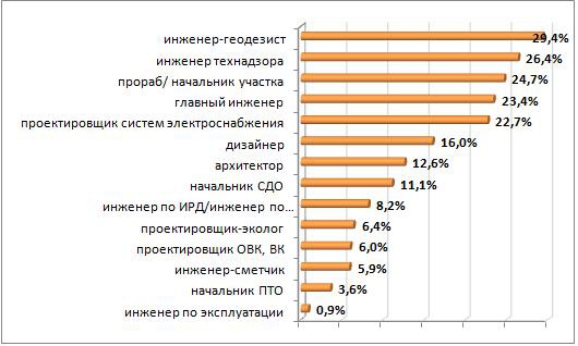 Главный инженер проекта зарплата