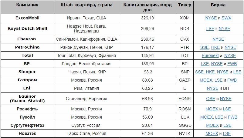 10 компаний. Капитализация Shell. Капитализация трансконтинентальные корпораций. Капитализация BP по годам. Капитализация MOEX.