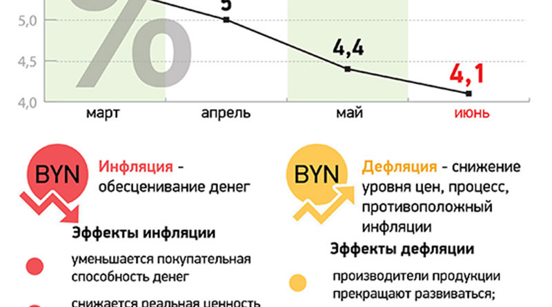 Инфляция и дефляция презентация