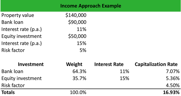 Income Approach Example