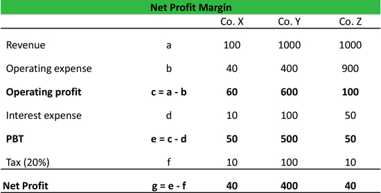 Net Profit Margin Ratio