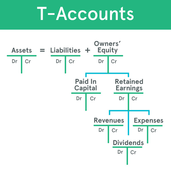 t-accounts example