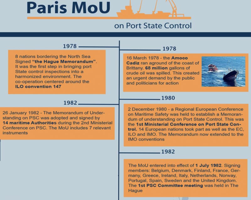 Paris-MOU-history