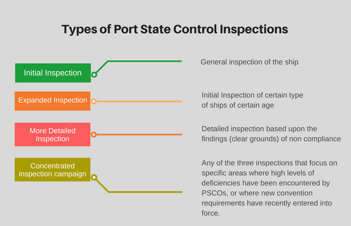 type-of-PSC-inspections