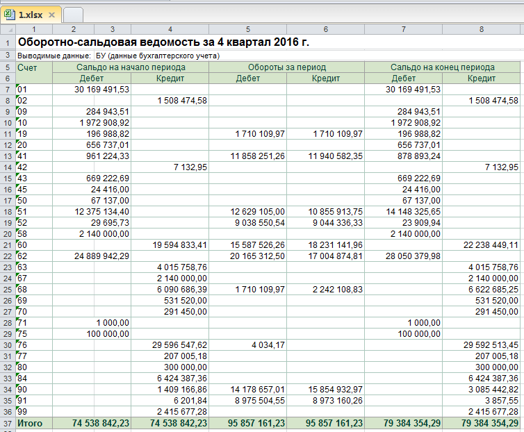 Образец оборотно сальдовой ведомости за год