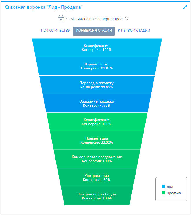 Воронка продаж Лиды. Воронка продаж лидогенерация. Этапы воронки продаж лид. Конверсия лидов воронка.
