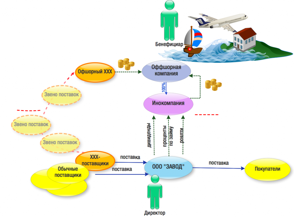 Бенефициар это. Офшорные схемы. Схема оффшора. Оффшорные схемы. Схема офшорные компания.