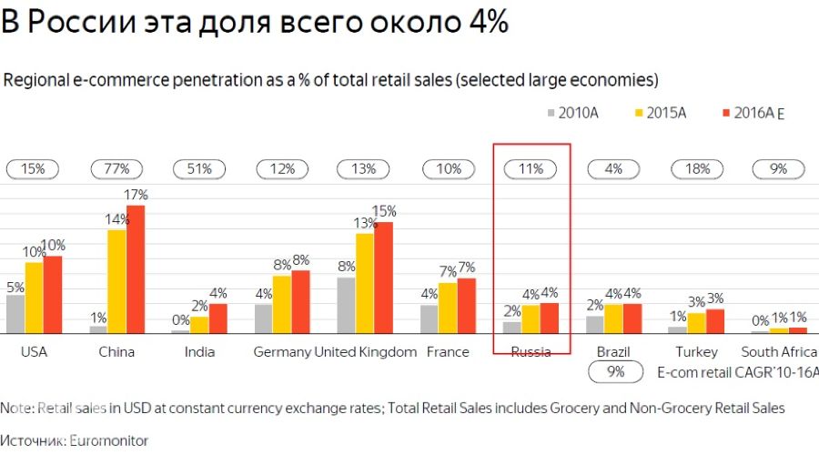 Долями какой процент. Рост рынка e Commerce в России 2021. Рынок электронной коммерции в России 2021. Статистика электронной коммерции в России.