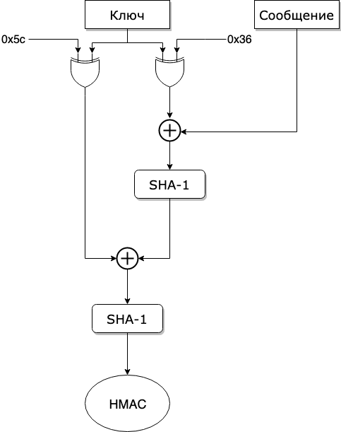 Схема генерации HMAC (hash-based message authentication code), кода аутентификации сообщений с использованием хеш-функции