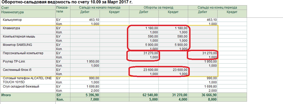 Оборотная ведомость по счету 60 образец