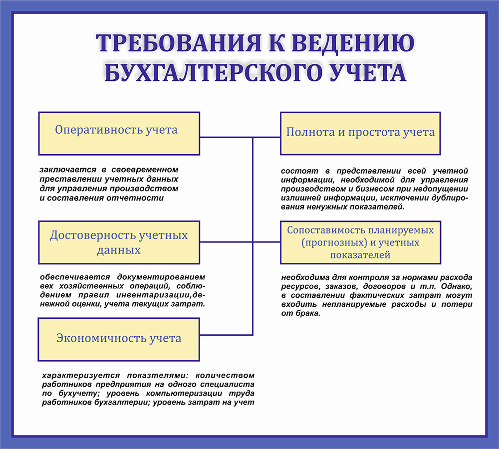 Бухгалтерский учет в бюджетных учреждениях. Требования к бухгалтерскому учету схема. Требования к организации и ведению бух учета. Основные требования к ведению бухгалтерского учета. Требования к организации бухгалтерского учета.