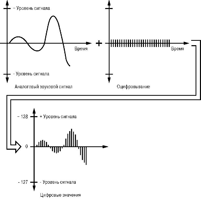 Опишите процессы преобразования звука при вводе. Схема преобразования звука непрерывный сигнал дискретный сигнал. Схема преобразования звукового сигнала. Преобразование аналогового звука в цифровой. Схема преобразования аналогового сигнала в цифровой.