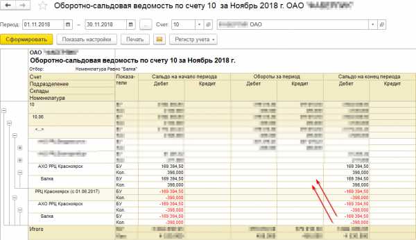 Оборотно сальдовая ведомость по счету 02 образец